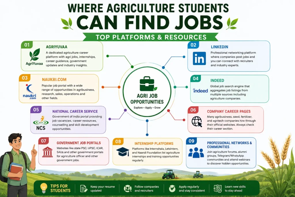 Best Agriculture job portal